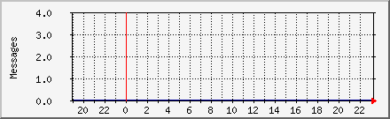Messages per Batch Daily Graph