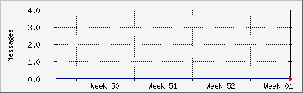 month