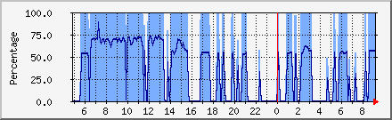 CPU Utilization Daily Graph