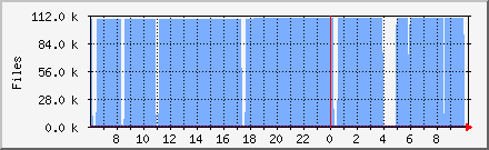 Files in Incoming Queue Daily Graph