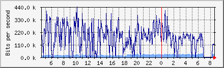 Server Ethernet Traffic Daily Graph