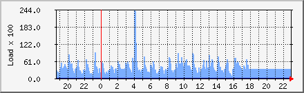Load Average Daily Graph