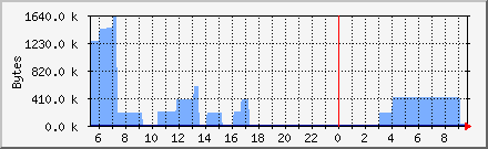 Bytes of Mail Transferred Daily Graph