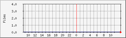 Files in Outgoing Queue Daily Graph
