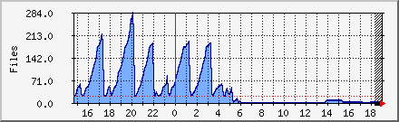 Files / Messages in Quarantine Daily Graph