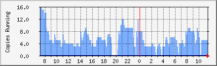 MTA Processes Daily Graph