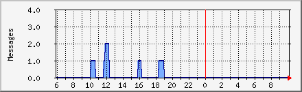 Spam Identified Daily Graph