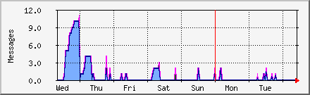 week