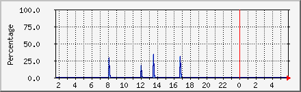 Spam Ratio Daily Graph