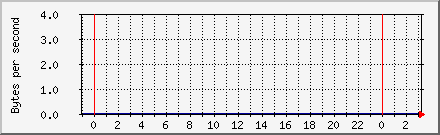 Processing Speed Daily Graph
