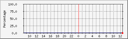 Space Used in Spool Filesystem Daily Graph
