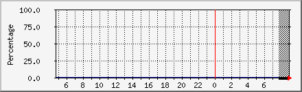 Space Used in Work Filesystem Daily Graph