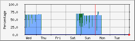 week
