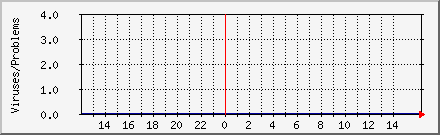 Viruses Caught Daily Graph