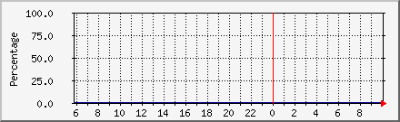 Virus Ratio Daily Graph