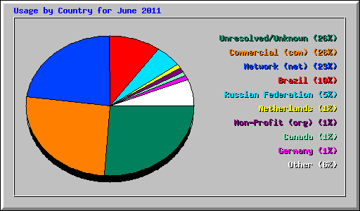 Usage by Country for June 2011