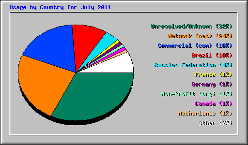 Usage by Country for July 2011