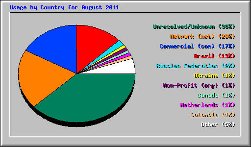 Usage by Country for August 2011