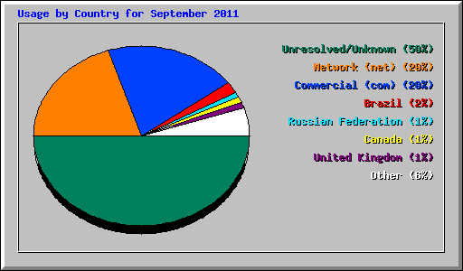 Usage by Country for September 2011