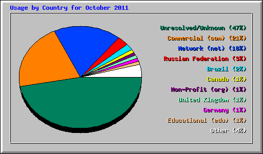 Usage by Country for October 2011