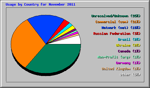 Usage by Country for November 2011