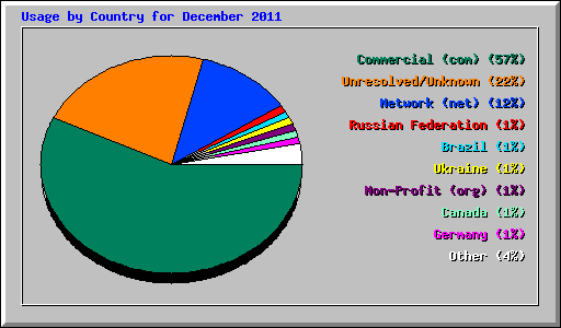 Usage by Country for December 2011