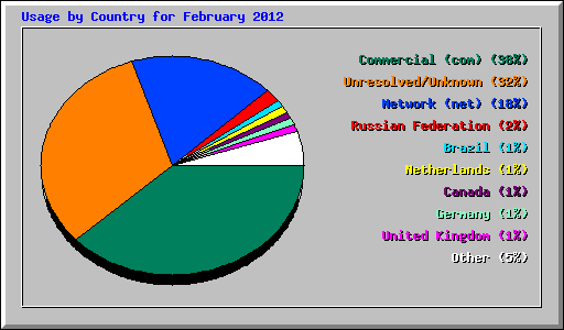 Usage by Country for February 2012