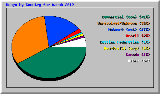 Usage by Country for March 2012