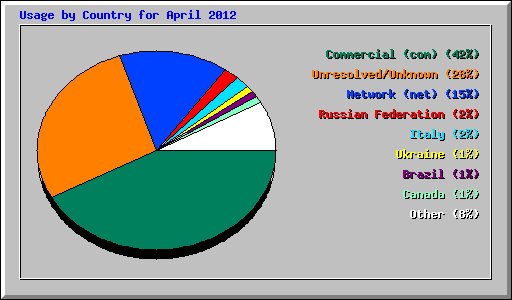 Usage by Country for April 2012