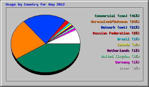 Usage by Country for May 2012