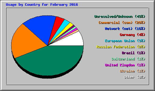 Usage by Country for February 2016