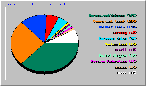 Usage by Country for March 2016