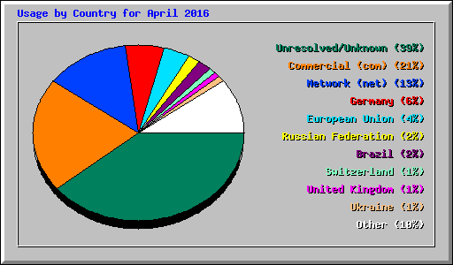 Usage by Country for April 2016