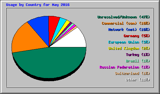 Usage by Country for May 2016