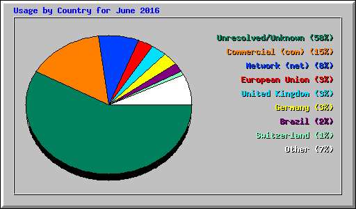 Usage by Country for June 2016