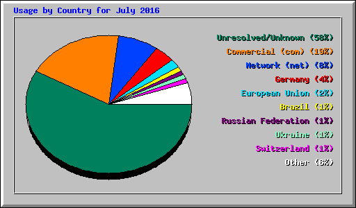 Usage by Country for July 2016