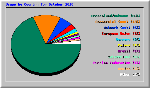 Usage by Country for October 2016