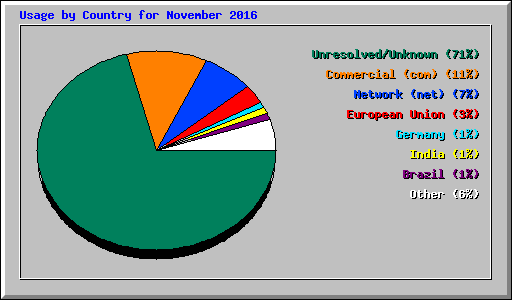 Usage by Country for November 2016