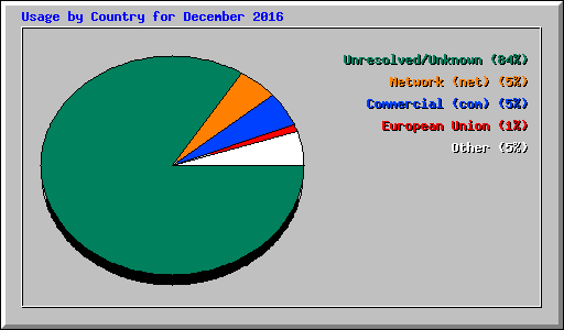 Usage by Country for December 2016