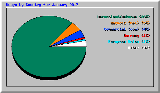 Usage by Country for January 2017