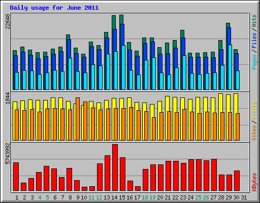 Daily usage for June 2011