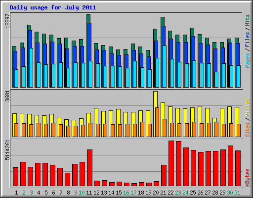 Daily usage for July 2011