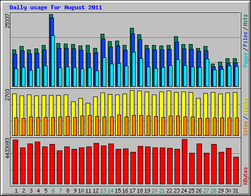 Daily usage for August 2011