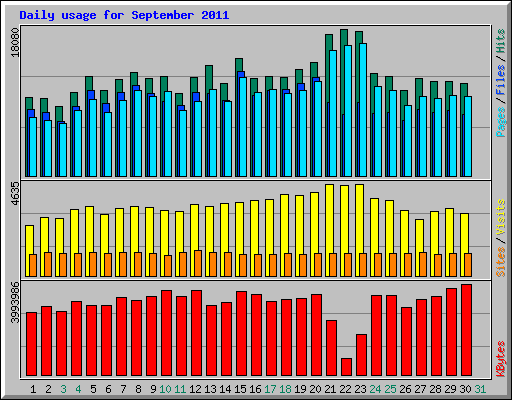 Daily usage for September 2011