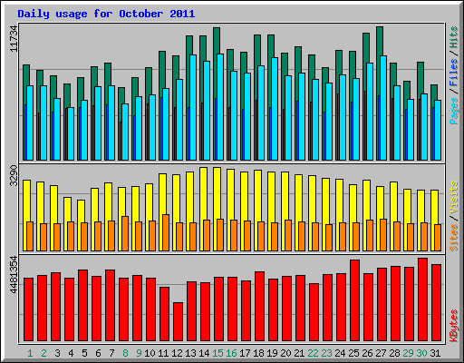 Daily usage for October 2011
