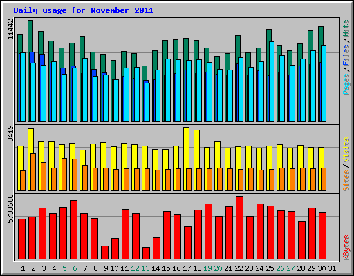 Daily usage for November 2011