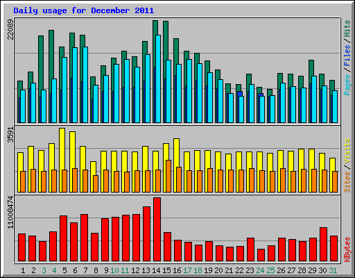 Daily usage for December 2011