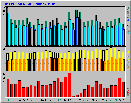 Daily usage for January 2012