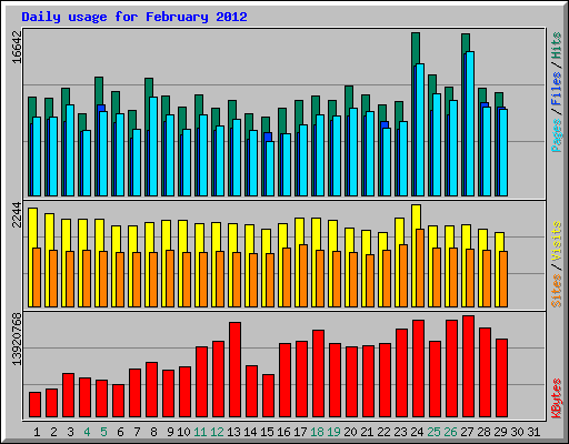 Daily usage for February 2012
