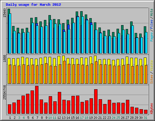 Daily usage for March 2012